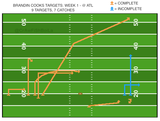Diagram showing Brandin Cooks targets and routes run for game at Atlanta