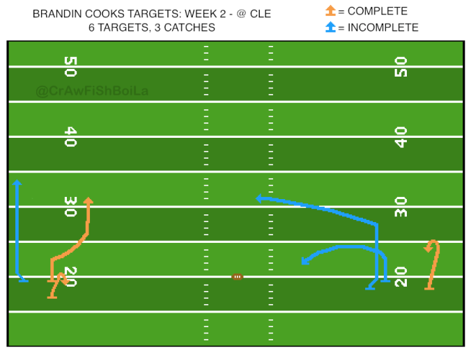 Diagram showing Brandin Cooks targets and routes run for game at Cleveland