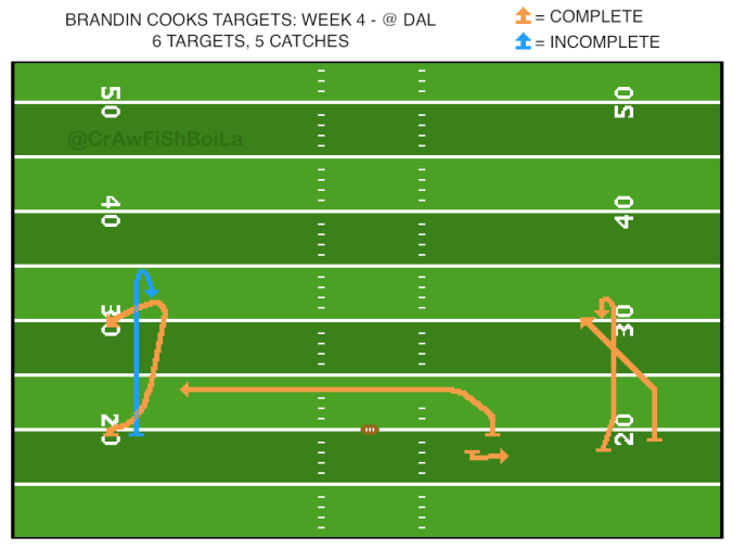 Diagram showing Brandin Cooks targets and routes run for game at Cowboys