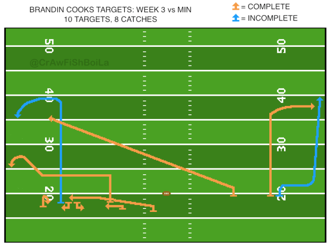 Diagram showing Brandin Cooks targets and routes run for game vs Vikings