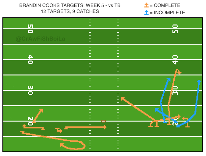 Diagram showing Brandin Cooks targets and routes run for game vs Tampa Bucs